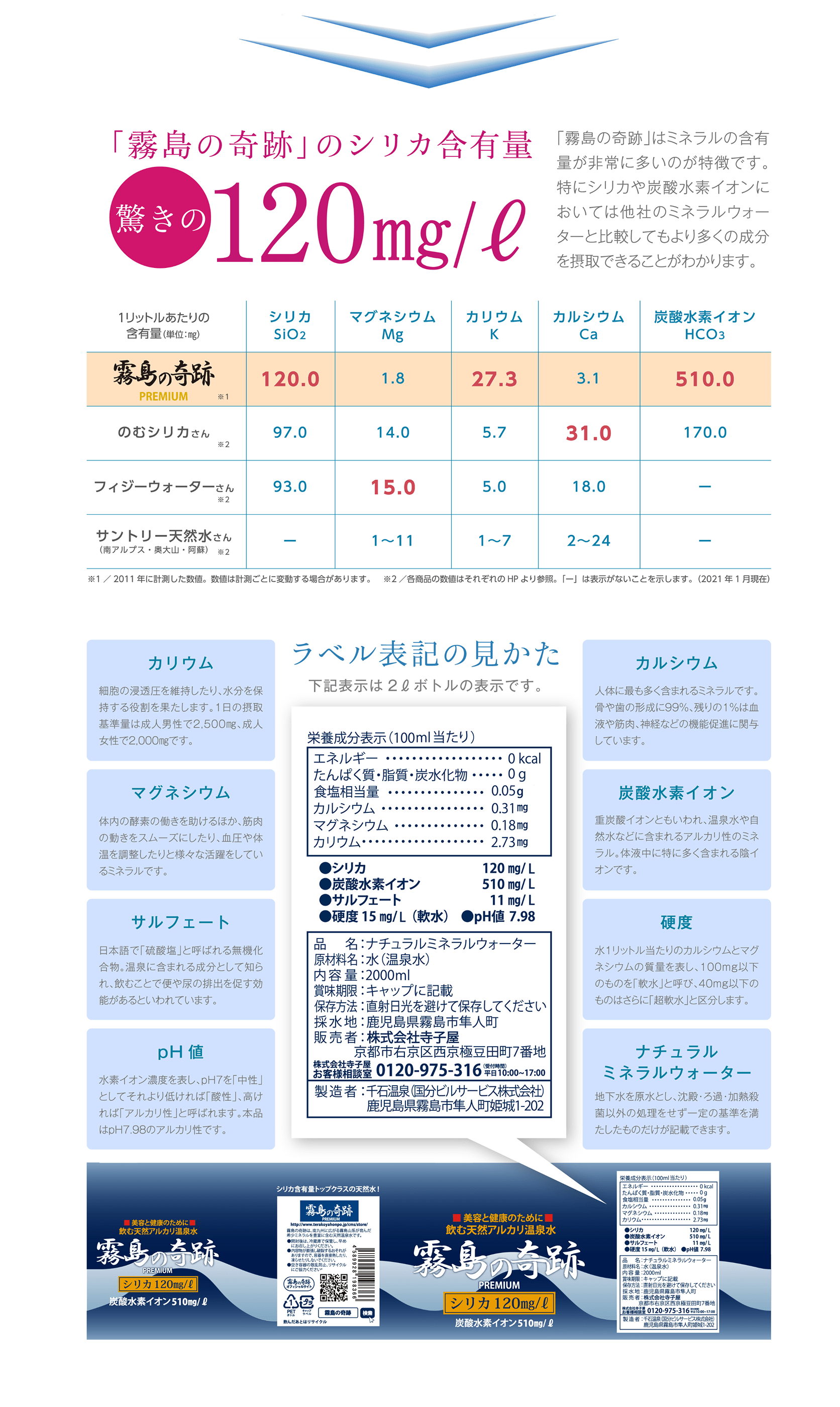 霧島の奇跡は、ミネラルの含有量が非常に多いのが特徴です。特にシリカや炭酸水素イオンにおいては他社のミネラルウォーターと比較してもより多くの成分を摂取することがわかります。